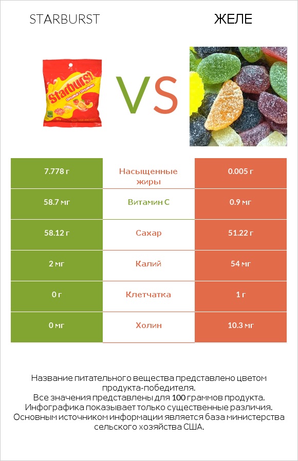 Starburst vs Желе infographic