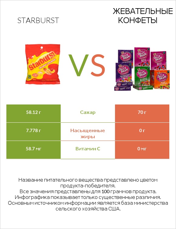 Starburst vs Жевательные конфеты infographic