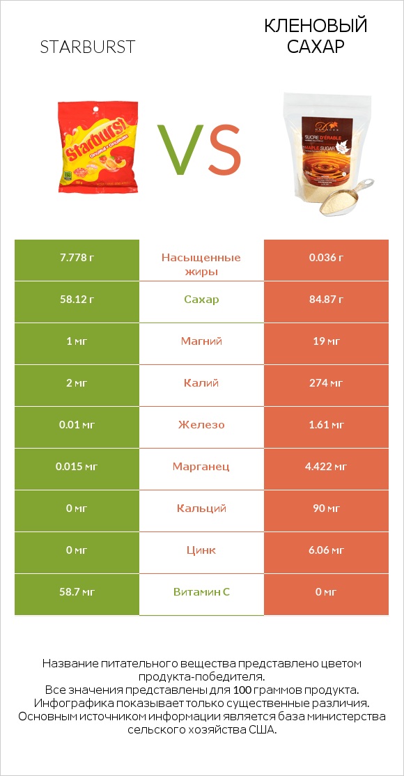 Starburst vs Кленовый сахар infographic