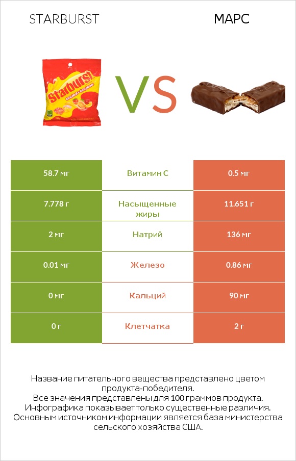 Starburst vs Марс infographic