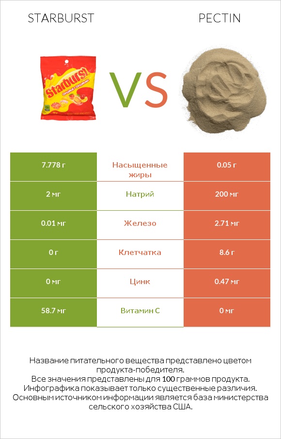 Starburst vs Pectin infographic