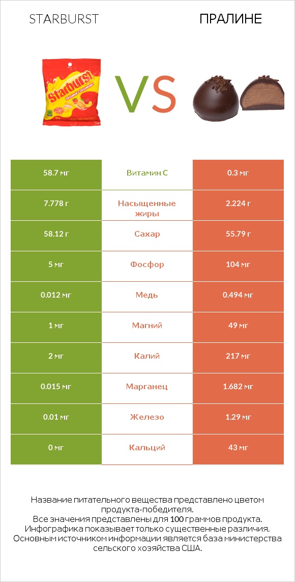 Starburst vs Пралине infographic