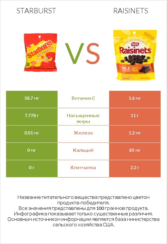 Starburst vs Raisinets infographic