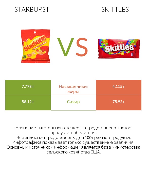 Starburst vs Skittles infographic