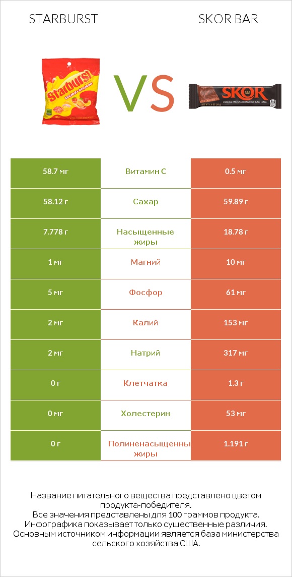 Starburst vs Skor bar infographic