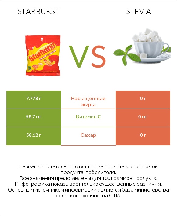 Starburst vs Stevia infographic