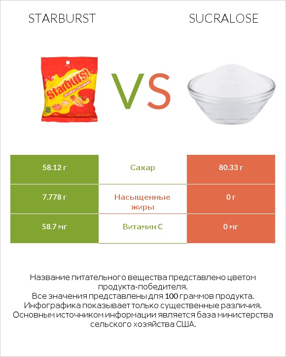 Starburst vs Sucralose infographic