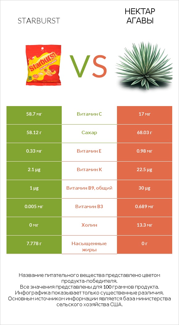 Starburst vs Нектар агавы infographic