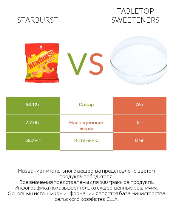 Starburst vs Tabletop Sweeteners infographic