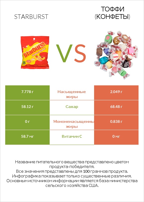 Starburst vs Тоффи (конфеты) infographic
