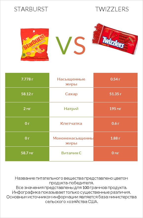 Starburst vs Twizzlers infographic