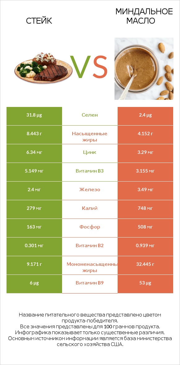 Стейк vs Миндальное масло infographic