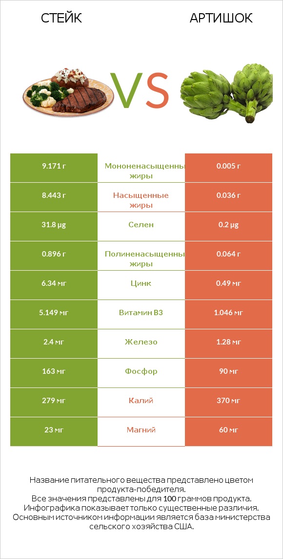 Стейк vs Артишок infographic