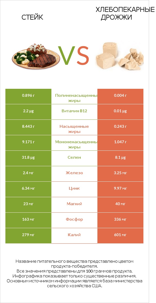 Стейк vs Хлебопекарные дрожжи infographic