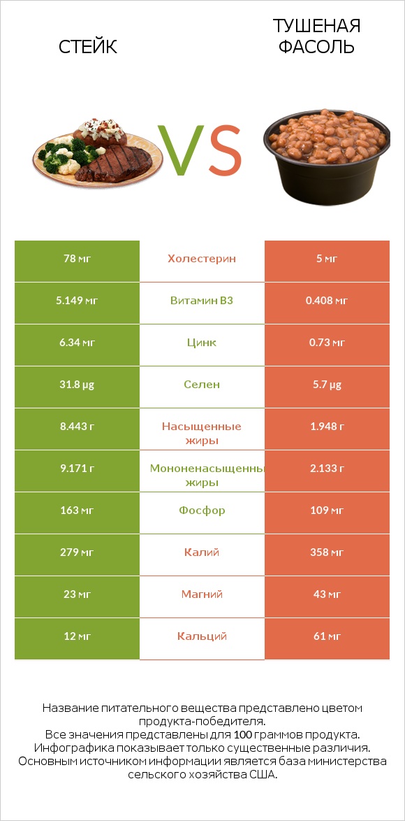 Стейк vs Тушеная фасоль infographic