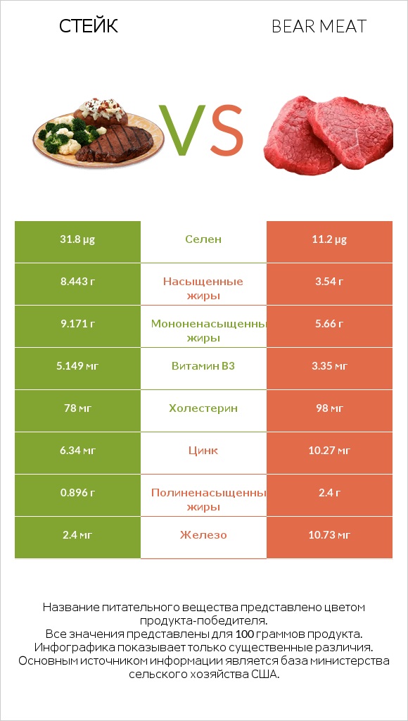 Стейк vs Bear meat infographic