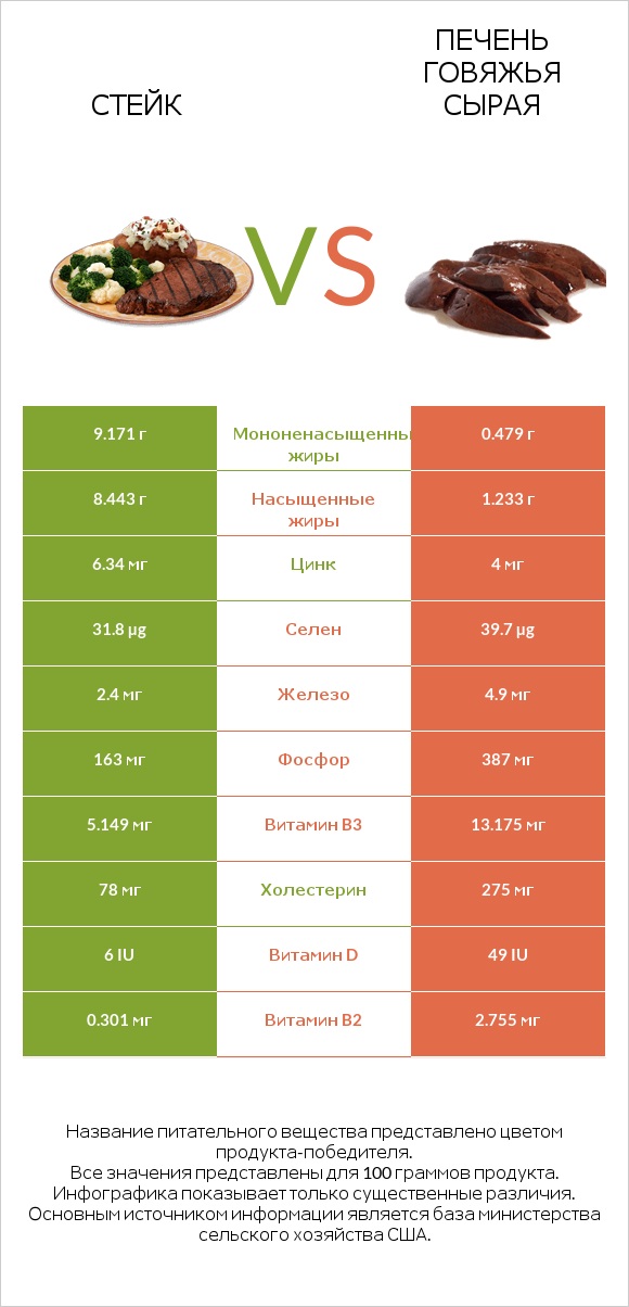 Стейк vs Печень говяжья сырая infographic