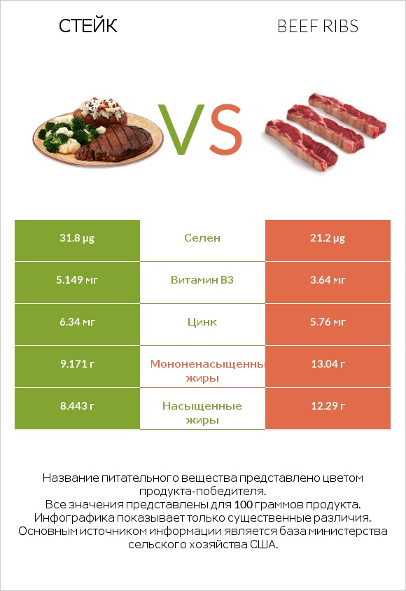 Стейк vs Beef ribs infographic