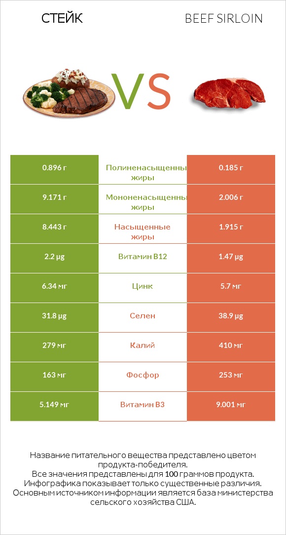 Стейк vs Beef sirloin infographic