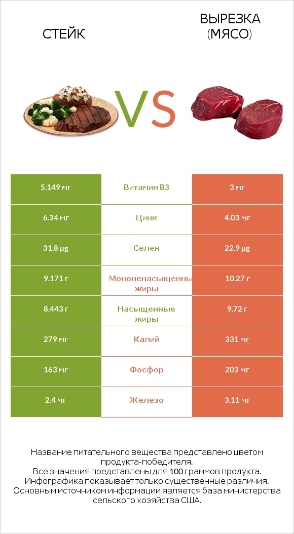 Стейк vs Вырезка (мясо) infographic