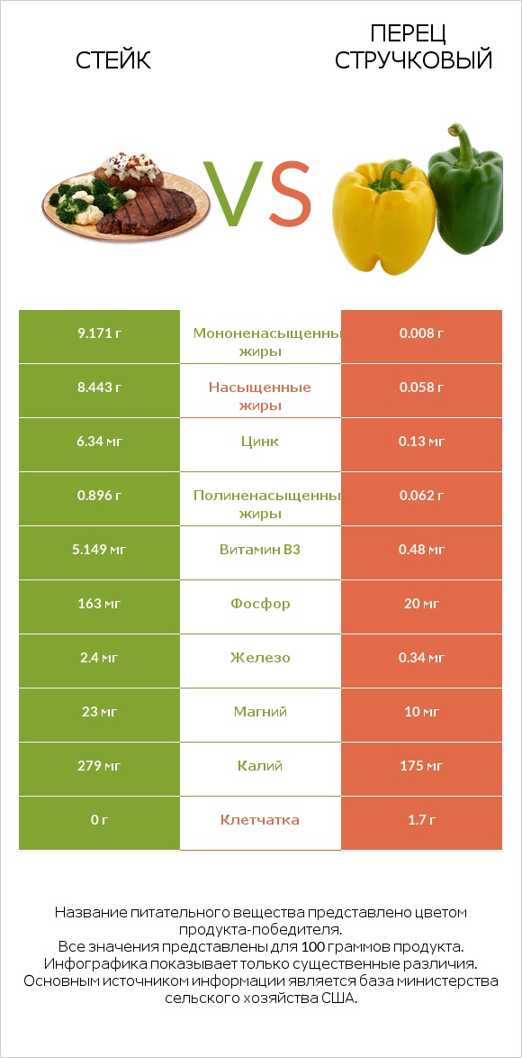 Стейк vs Перец стручковый infographic