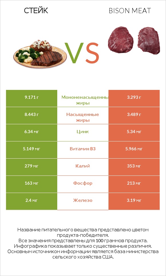Стейк vs Bison meat infographic