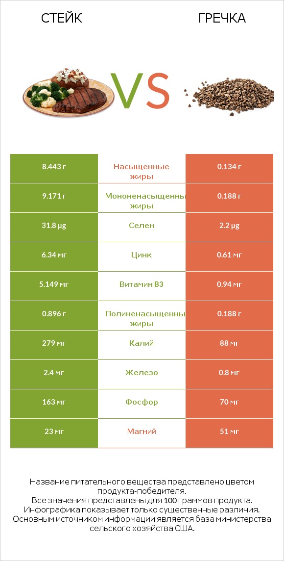 Стейк vs Гречка infographic