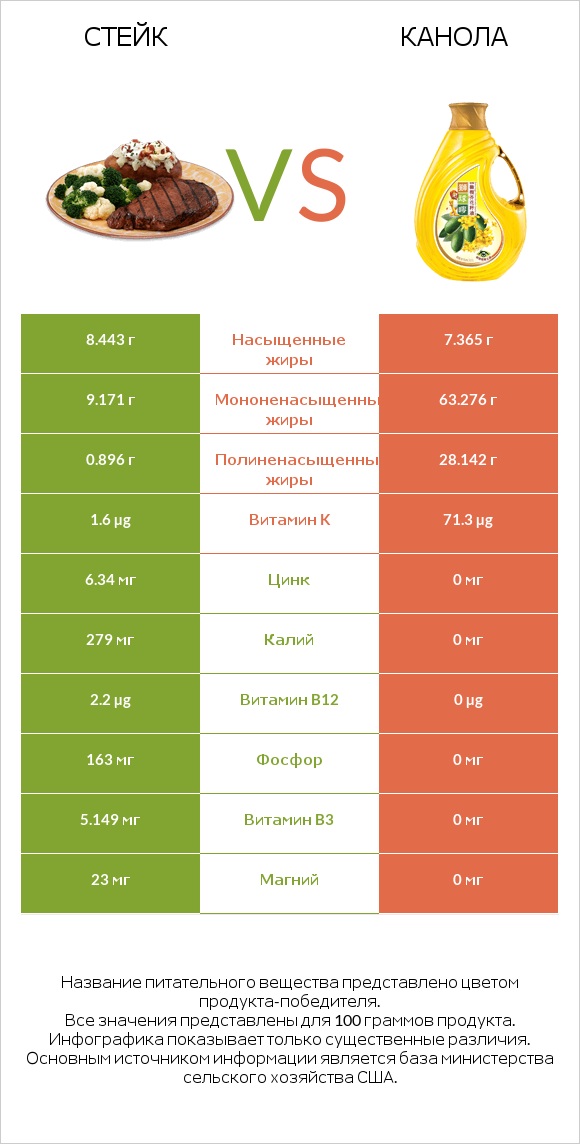 Стейк vs Канола infographic