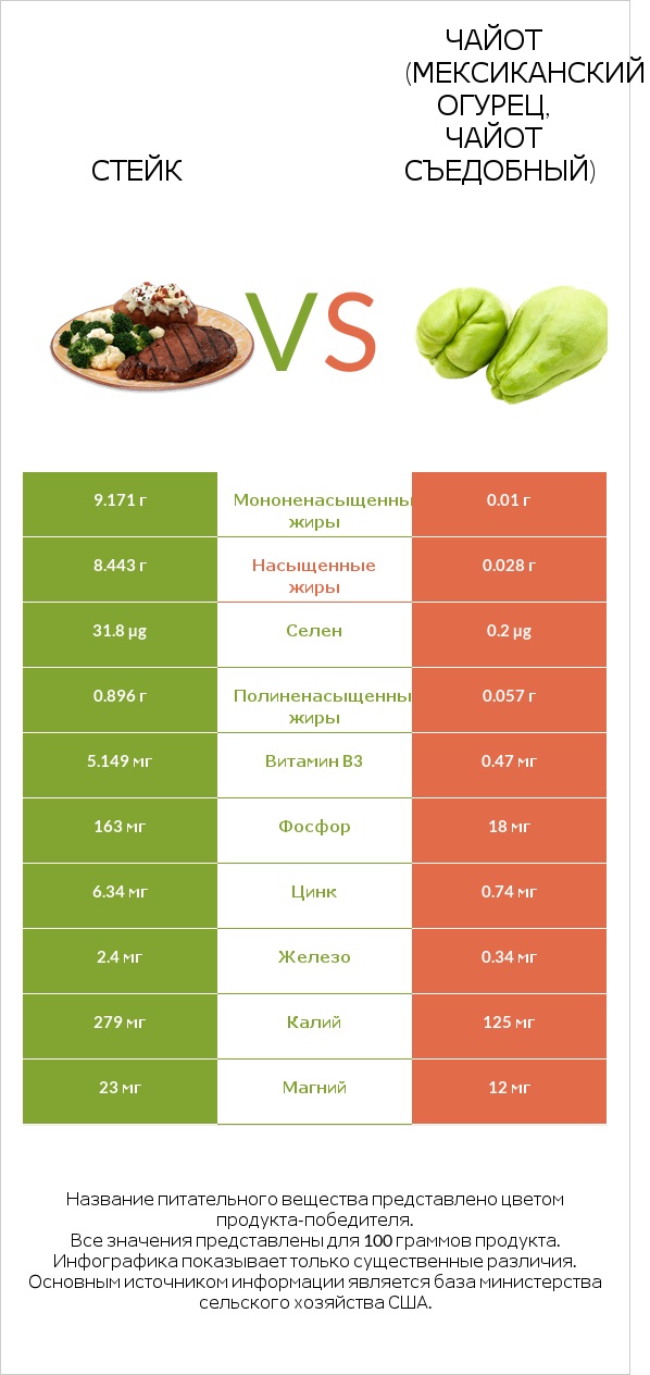 Стейк vs Чайот (мексиканский огурец, чайот съедобный) infographic