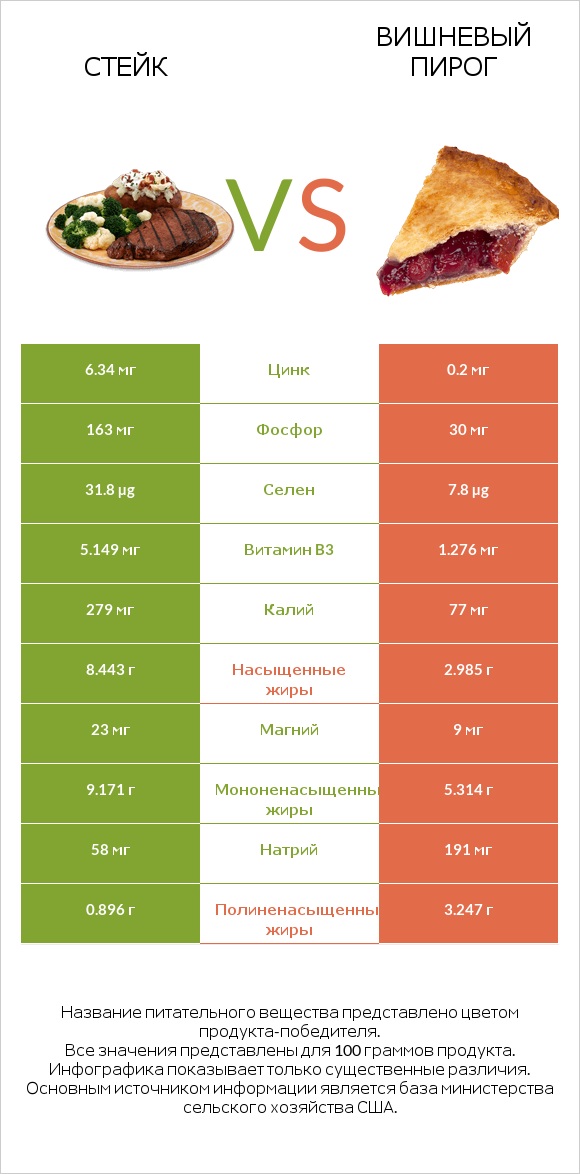 Стейк vs Вишневый пирог infographic