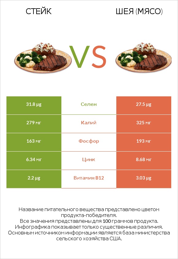 Стейк vs Шея (мясо) infographic
