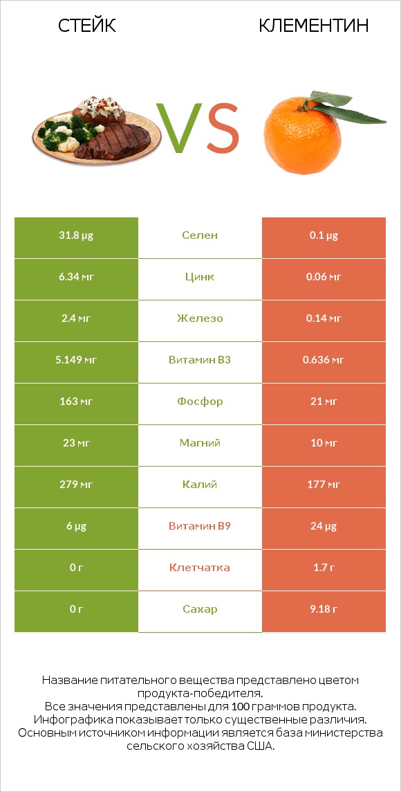 Стейк vs Клементин infographic