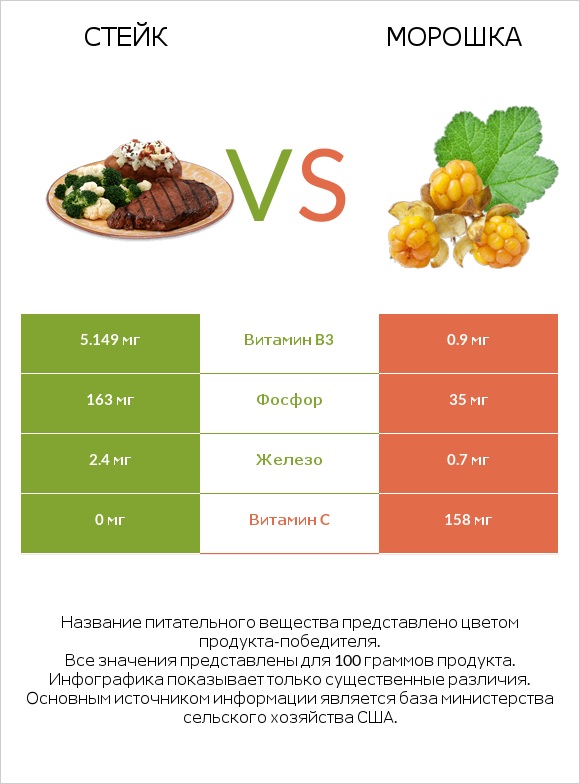 Стейк vs Морошка infographic