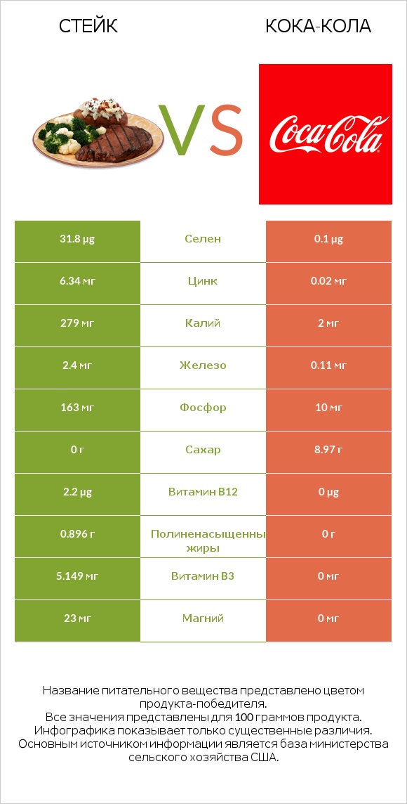 Стейк vs Кока-Кола infographic