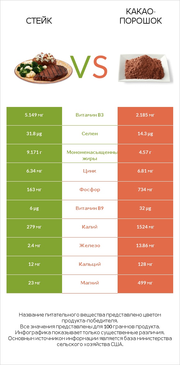 Стейк vs Какао-порошок infographic