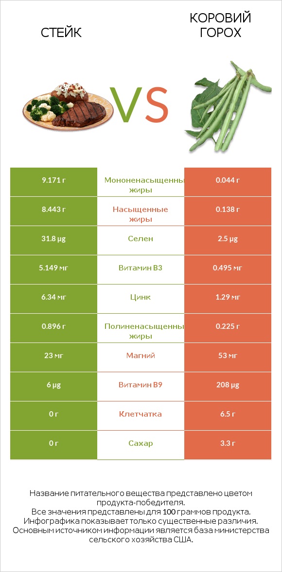 Стейк vs Коровий горох infographic