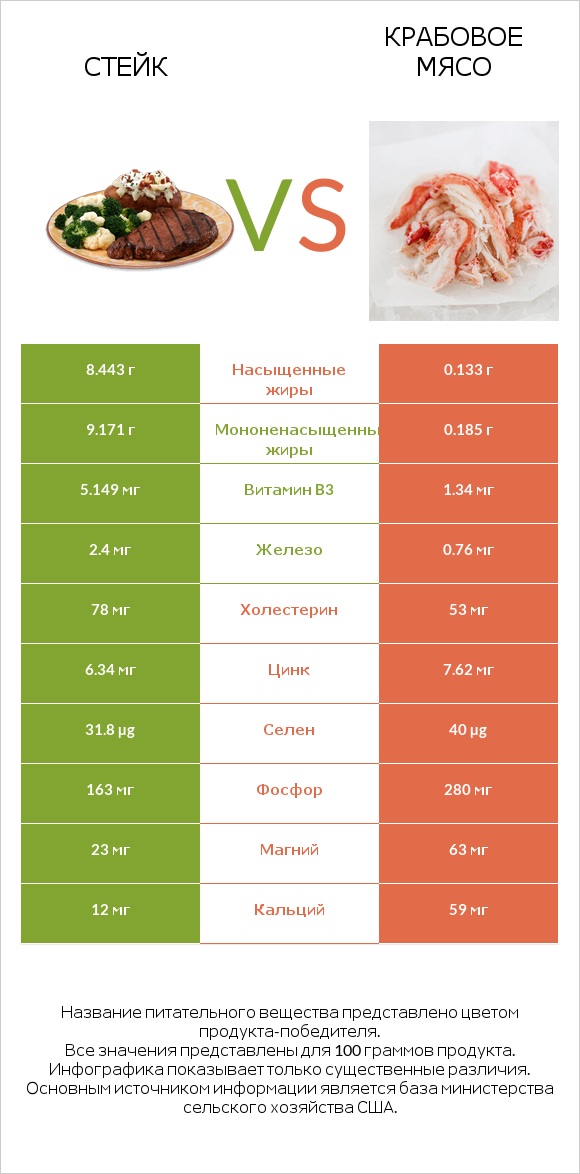 Стейк vs Крабовое мясо infographic