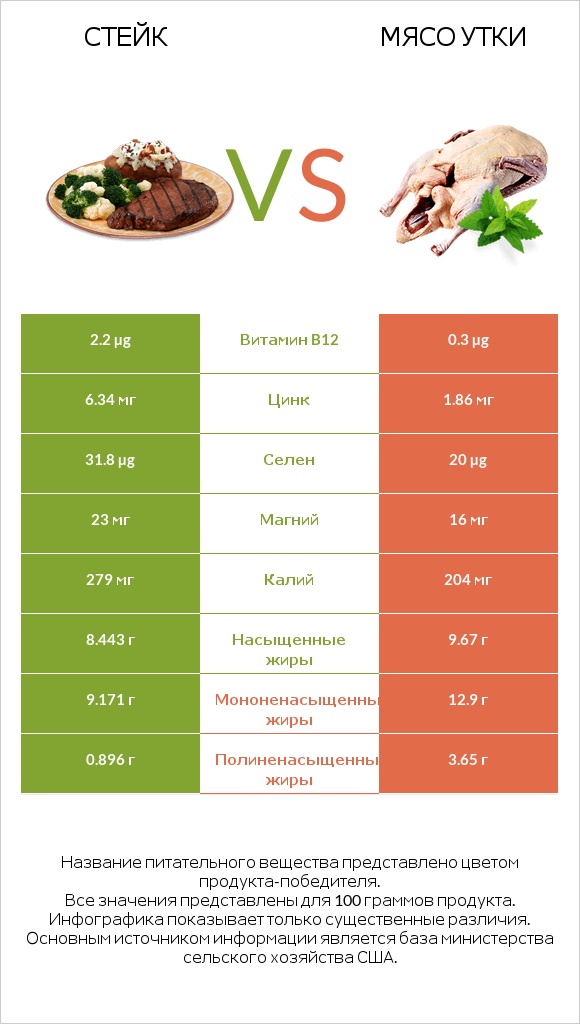 Стейк vs Мясо утки infographic