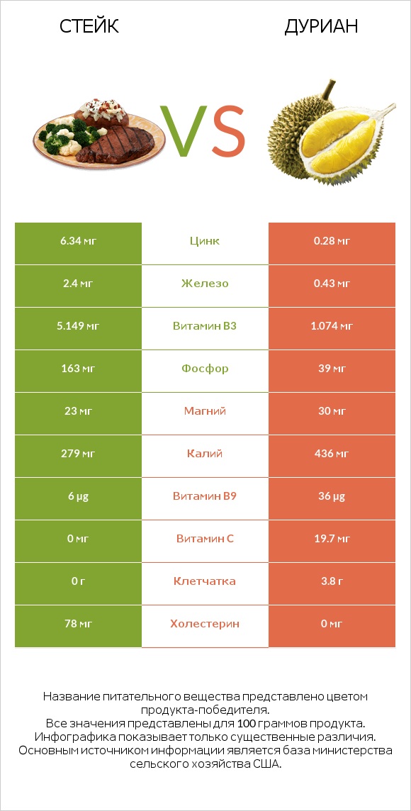 Стейк vs Дуриан infographic