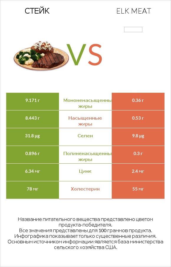 Стейк vs Elk meat infographic
