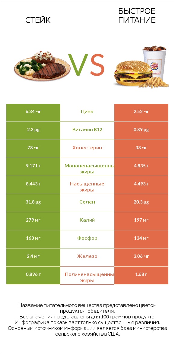 Стейк vs Быстрое питание infographic