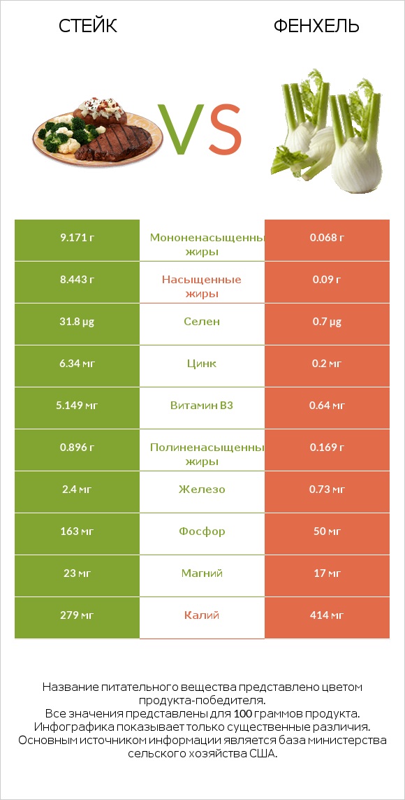 Стейк vs Фенхель infographic