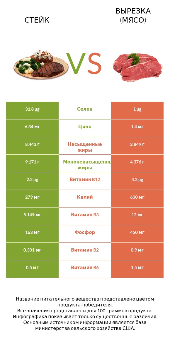 Стейк vs Вырезка (мясо) infographic