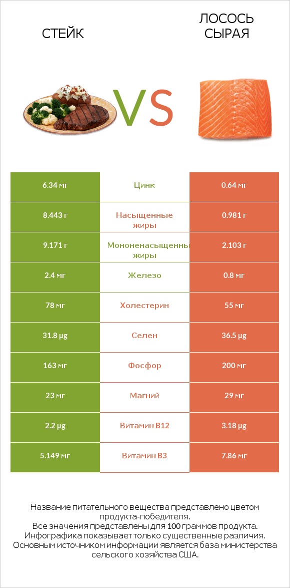 Стейк vs Лосось сырая infographic