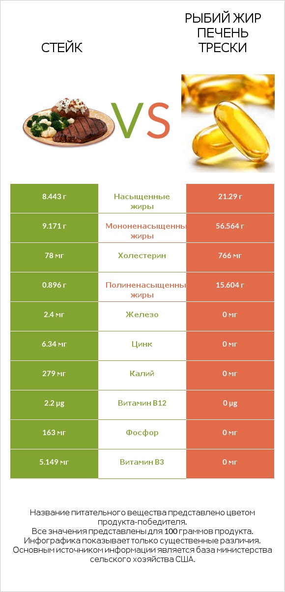 Стейк vs Рыбий жир печень трески infographic