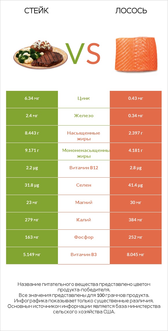 Стейк vs Лосось infographic