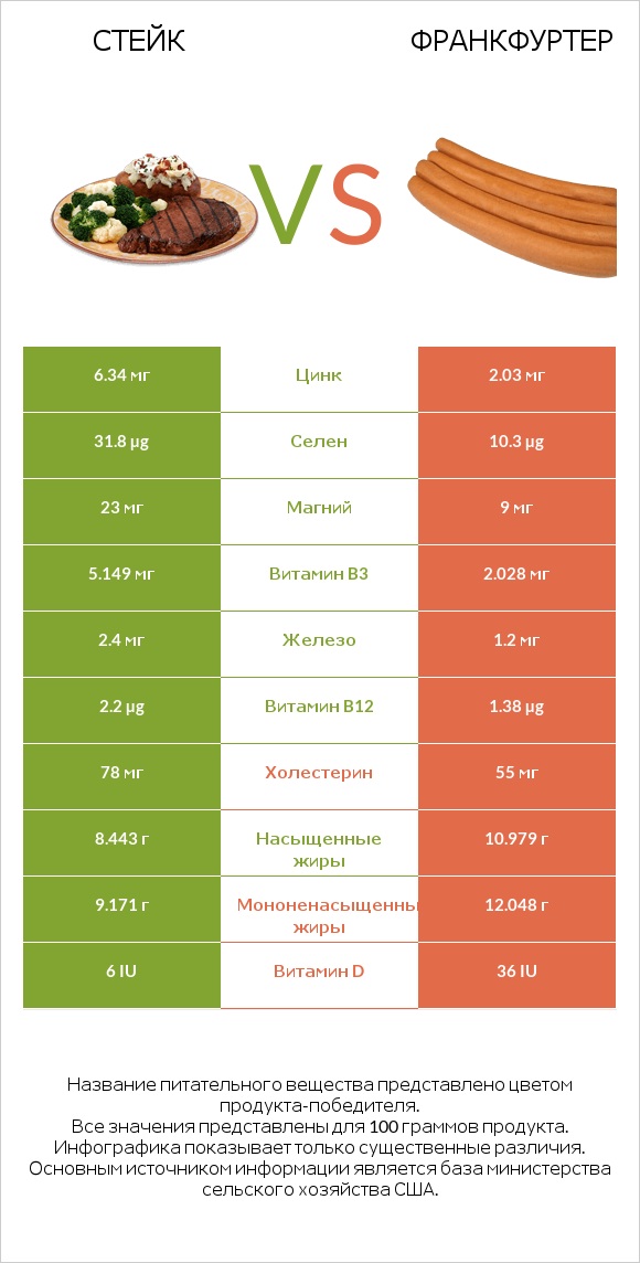 Стейк vs Франкфуртер infographic