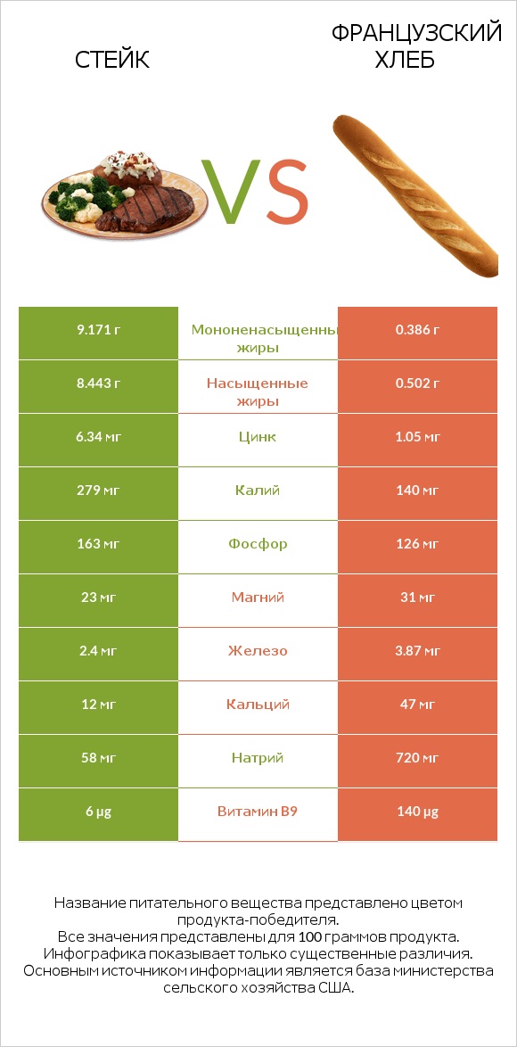 Стейк vs Французский хлеб infographic