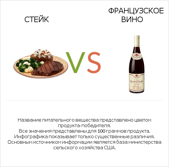 Стейк vs Французское вино infographic
