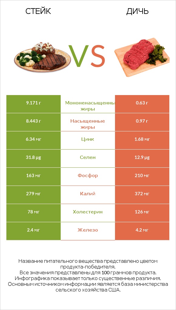 Стейк vs Дичь infographic